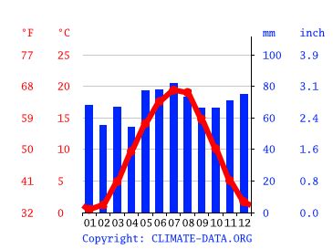 weather herzogenaurach germany hourly.